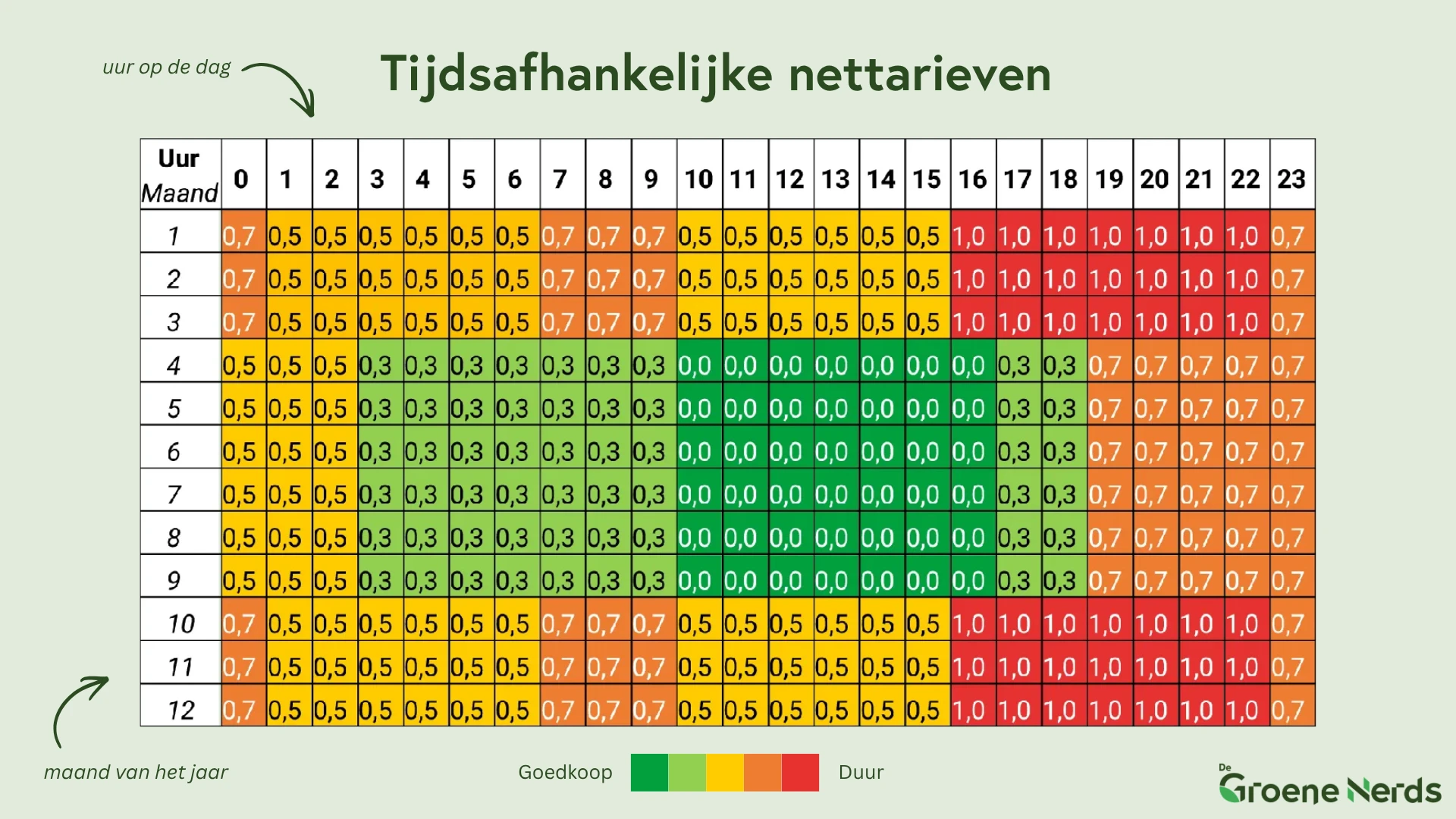 Weegfactoren van het tijdsafhankelijke nettarief per uur van de dag en per maand van het jaar