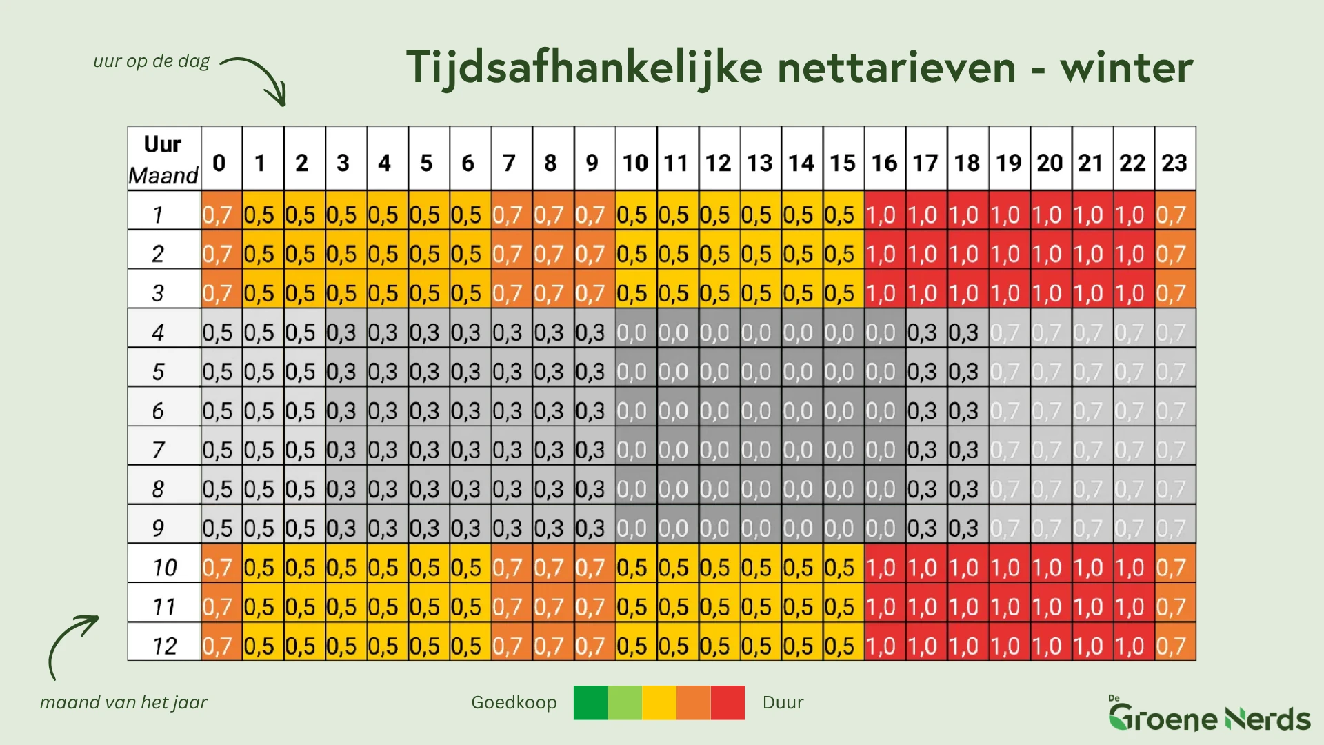 Het winterschema van het tijdsafhankelijke nettarief uitgelicht, oktober tot en met maart