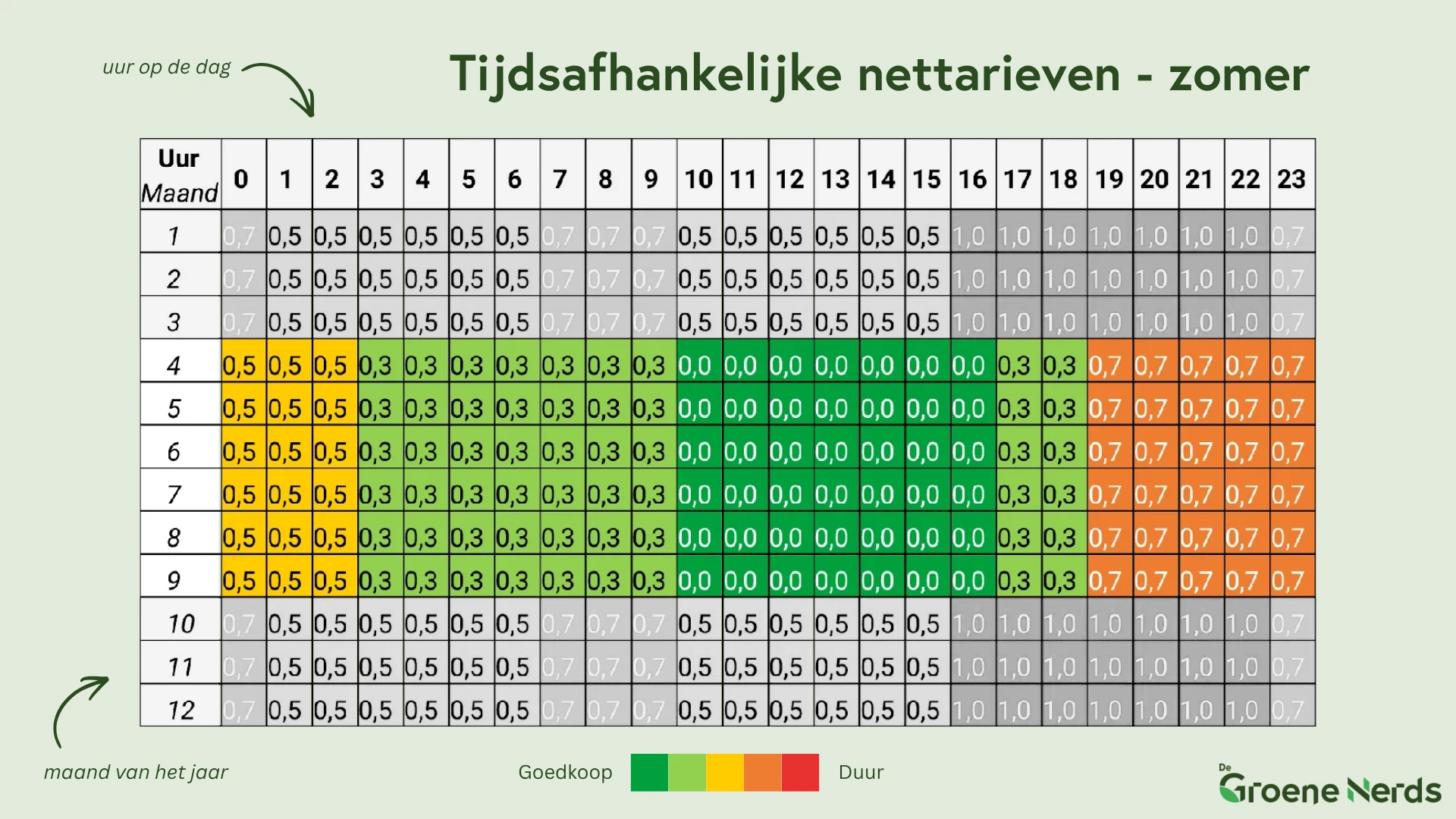 Het zomerschema van het tijdsafhankelijke nettarief uitgelicht, april tot en met september