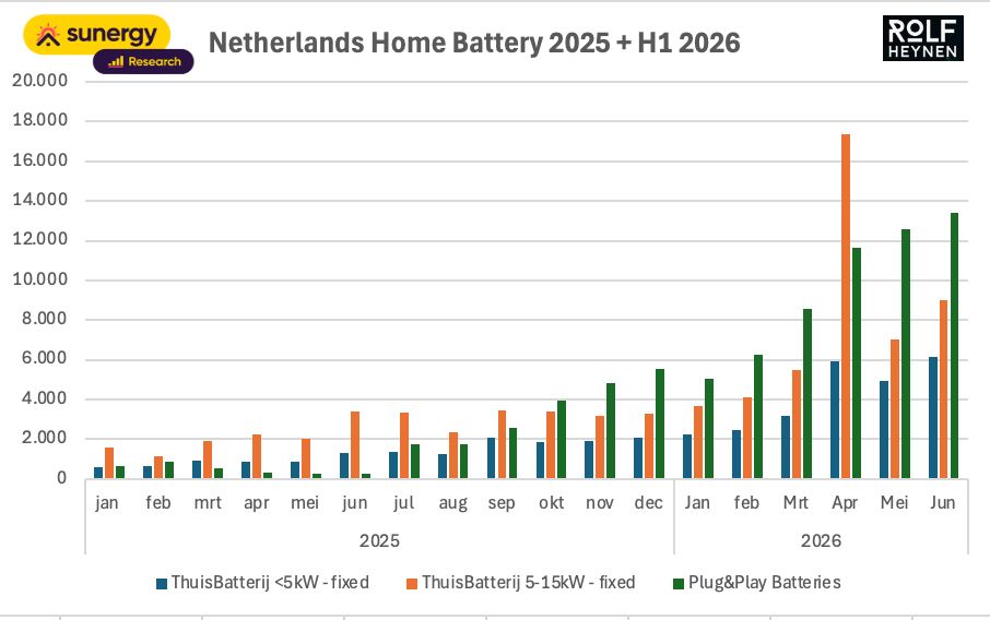 Staafdiagram van de verkoop van thuisbatterijen in Nederland in 2025 en de eerste helft van 2026, uitgesplitst naar vaste batterijen tot 5 kW, vaste batterijen van 5 tot 15 kW en plug-and-play-batterijen
